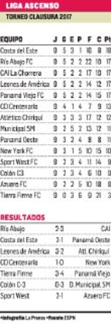 Costa del Este despoja a Río Abajo del primer lugar