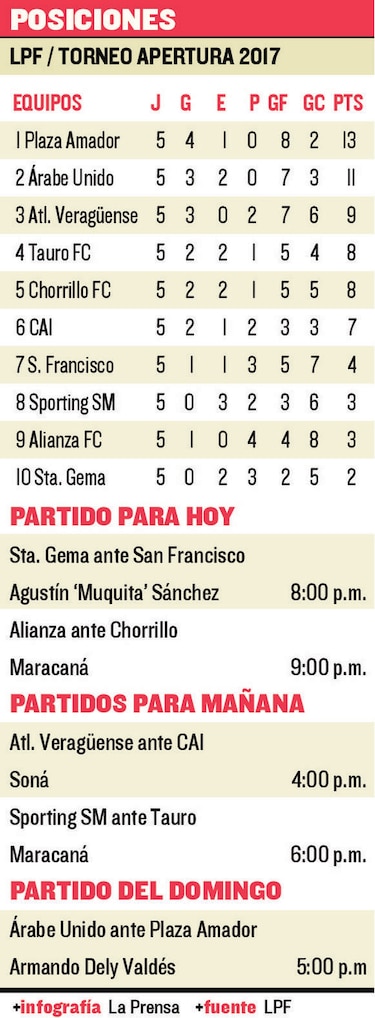 San Francisco FC estrena técnico hoy