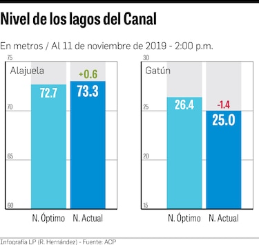 Bajo nivel en lago Gatún