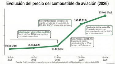 IATA advierte que conflicto en Medio Oriente podría encarecer los pasajes aéreos