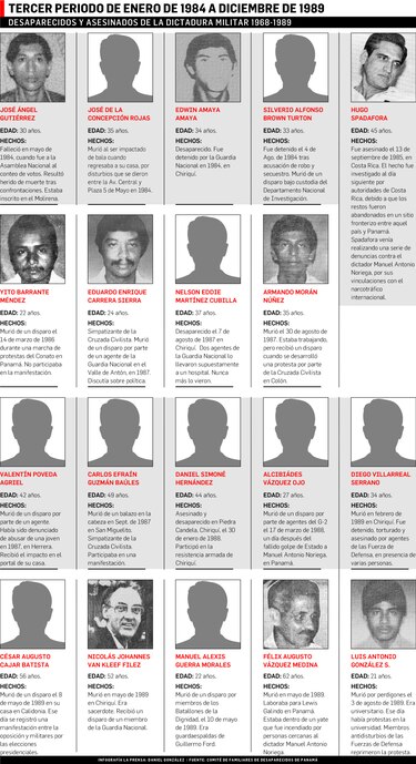 Perfil de las víctimas de la época más oscura de Panamá
