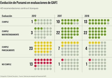 Gafilat: Panamá avanza, pero persisten deficiencias