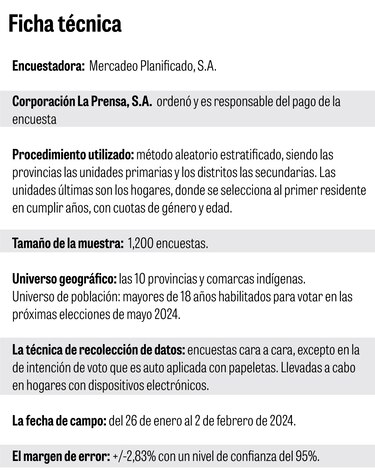 A 90 días de los comicios, la mitad de los electores no sabe por quién votará