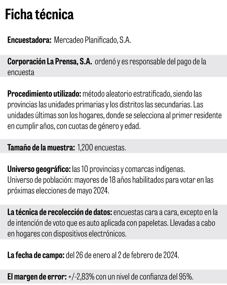 A 90 días de los comicios, la mitad de los electores no sabe por quién votará
