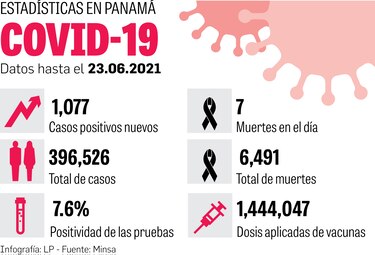 Panamá, Panamá Oeste y Chiriquí, con más vacunas