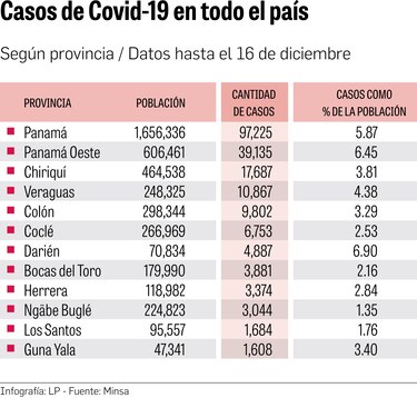 Récord de muertes y casos; Complejo de la CSS está a tope