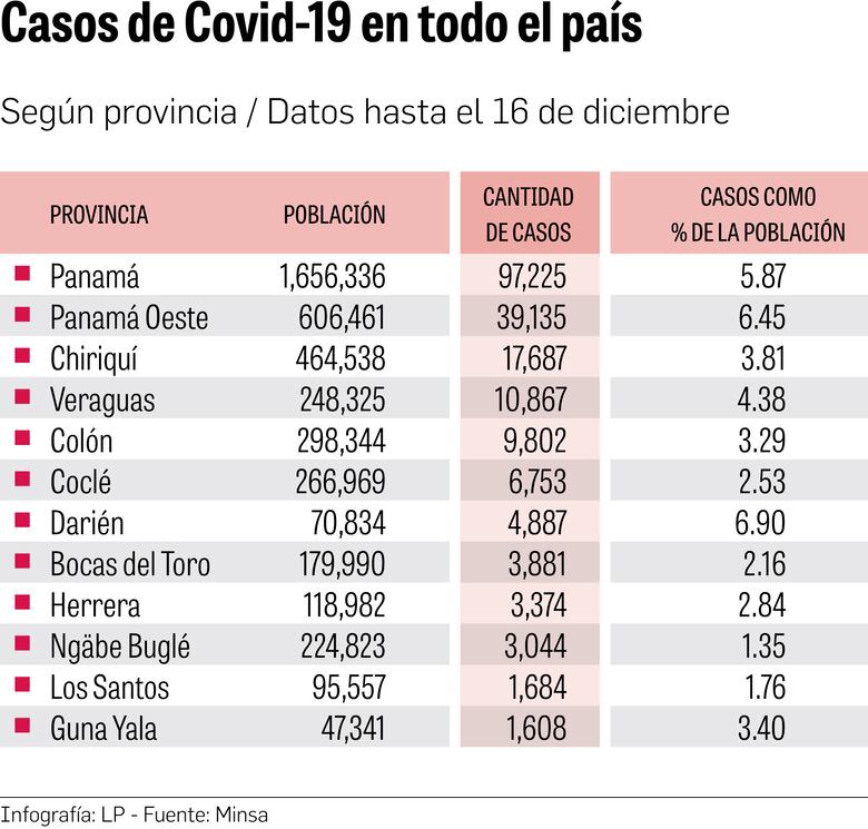 Récord de muertes y casos; Complejo de la CSS está a tope