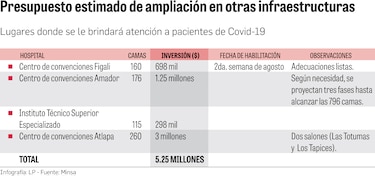 $5.2 millones para habilitar más camas para pacientes con Covid-19