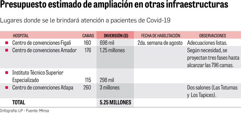 $5.2 millones para habilitar más camas para pacientes con Covid-19