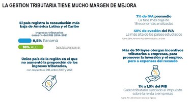 Contener el gasto, mejorar la recaudación y generar crecimiento sostenible son parte de los desafíos de Panamá