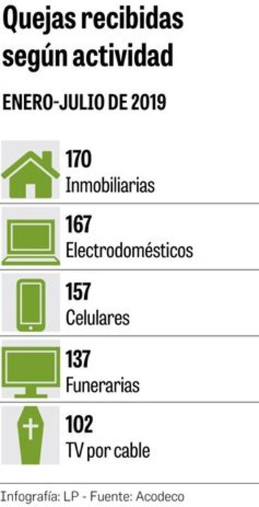Aumentan quejas por incumplir garantías