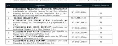 Declaran desierta licitación de limpieza del Aeropuerto de Tocumen; Hombres de Blanco mantiene el servicio