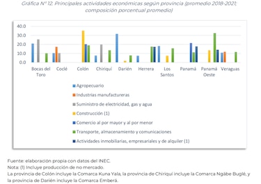 La provincia de Panamá lidera en competitividad, pero pierde en seguridad