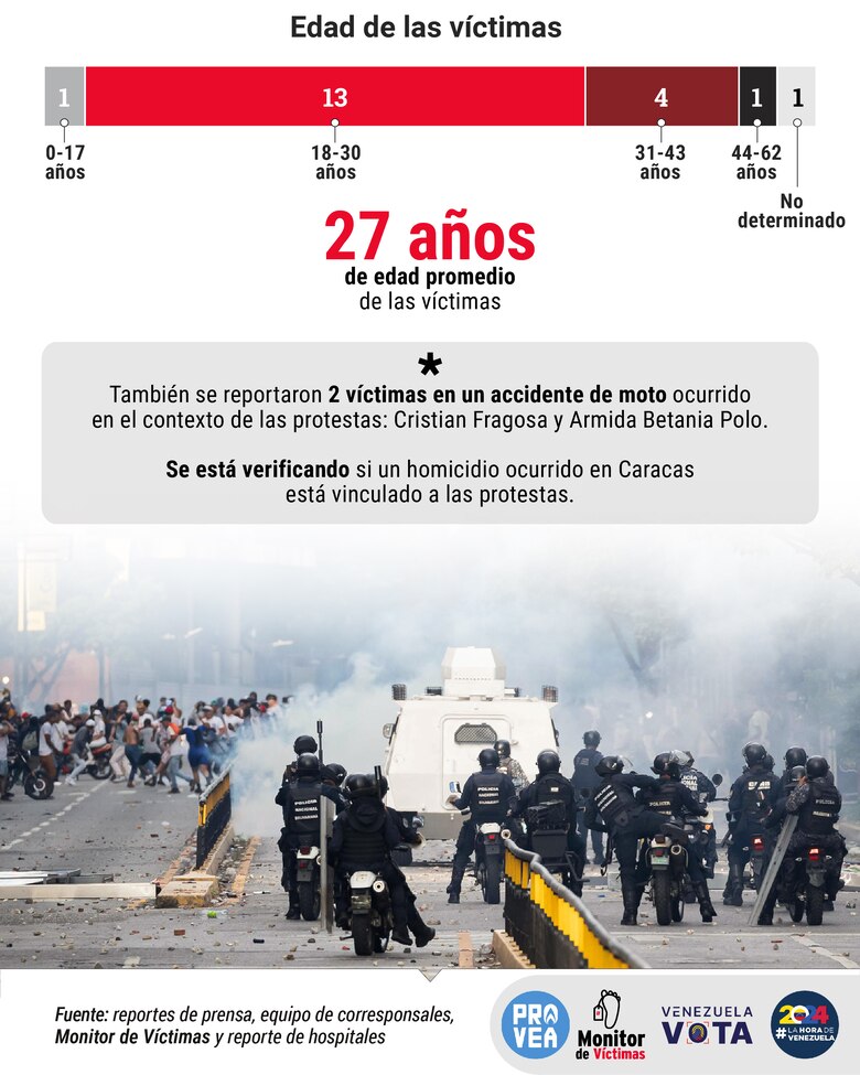 Protestas en Venezuela dejan un saldo de 20 personas fallecidas