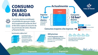 Canal de Panamá: los próximos 80 días son cruciales para elevar almacenamiento de los lagos Gatún y Alajuela