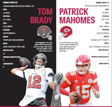 Super Bowl LV,un duelo entre quarterbacks