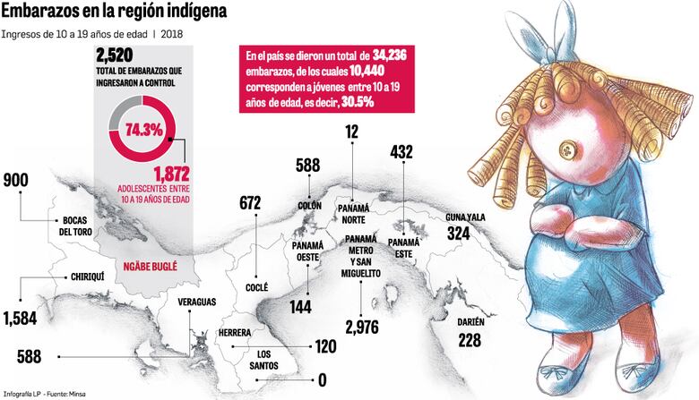 Alto número de embarazos en jóvenes de la comarca Ngäbe