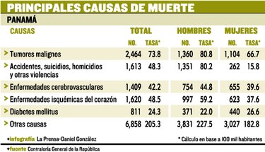 La diabetes mata a más mujeres que a hombres, revela estudio científico