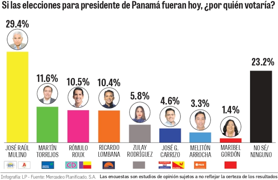 La campaña electoral no impacta la intención de voto, según encuesta de ‘La Prensa’