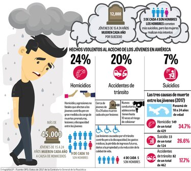 Adolescentes mueren por causas violentas: OPS