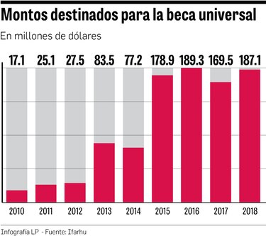 Beca universal, un subsidio en aumento
