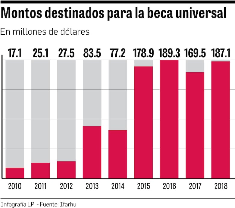 Beca universal, un subsidio en aumento