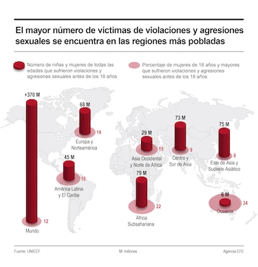 Una de cada ocho mujeres ha sufrido violencia sexual antes de los 18 años