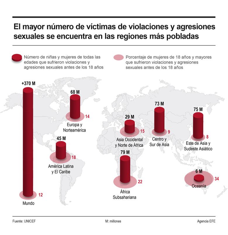 Una de cada ocho mujeres ha sufrido violencia sexual antes de los 18 años