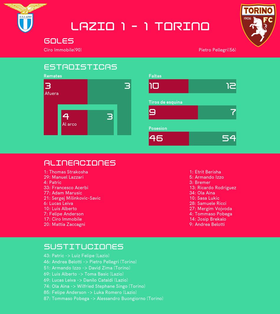 Torino - Lazio : duelo con empate