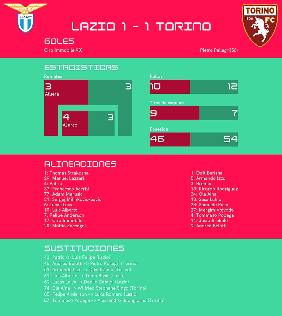 Torino - Lazio : duelo con empate