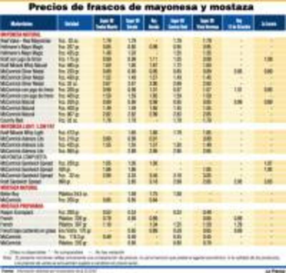 Mayonesa ‘light’ contra la mayonesa tradicional