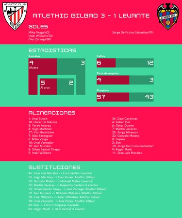 Athletic de Bilbao asegura el triunfo en el segundo tiempo y le gana a Levante