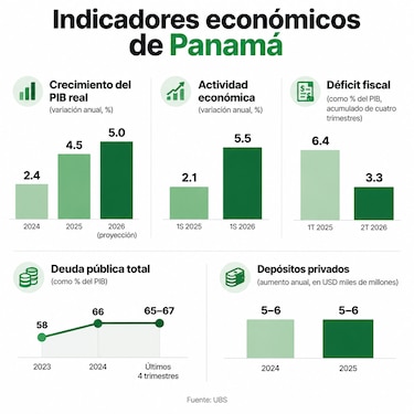 UBS eleva las previsiones de crecimiento para Panamá en más de 5% en 2026