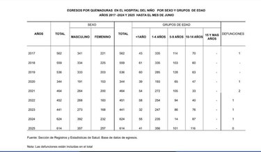 614 niños afectados por quemaduras en solo seis meses: llaman a crear cultura de prevención en Panamá
