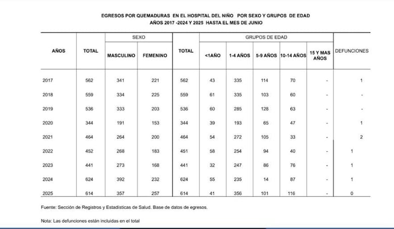 614 niños afectados por quemaduras en solo seis meses: llaman a crear cultura de prevención en Panamá