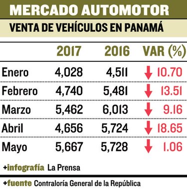 Venta de vehículos disminuyó 10.5%