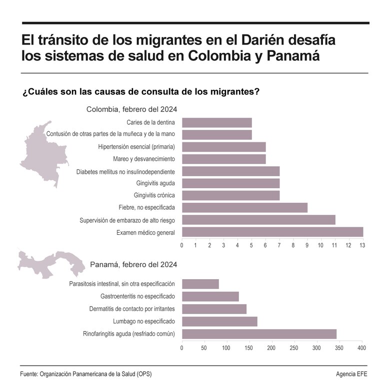 OPS alerta sobre presión en los sistemas de salud por migración en el Darién