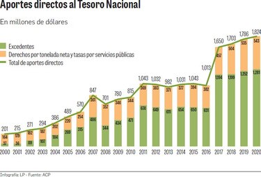 $6,963 millones, en aportes con el Canal ampliado