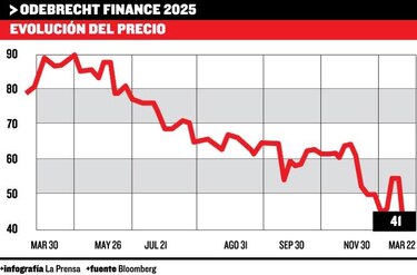 La agencia calificadora Moody’s verificará liquidez de Odebrecht