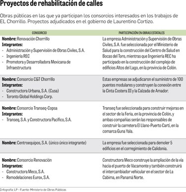 $60 millones para las calles de El Chorrillo