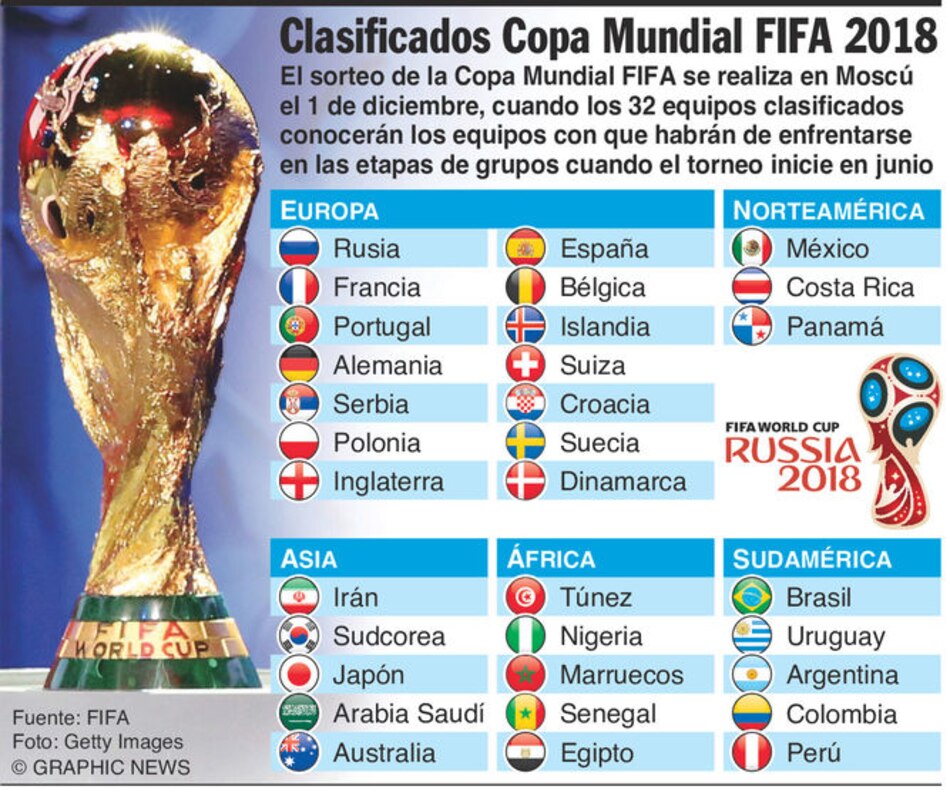 Cuenta regresiva para las 32 selecciones clasificadas a Rusia 2018