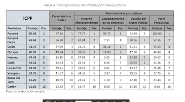 La provincia de Panamá lidera en competitividad, pero pierde en seguridad