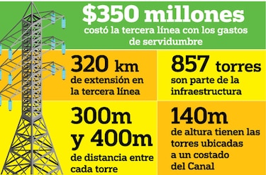Falta de equipo impedirá usar 100% línea de transmisión