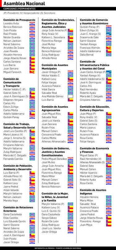 Instalan comisión de Economía y Finanzas en la Asamblea Nacional