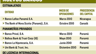 Aumenta número de bancos
