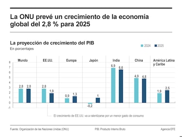 Economía de Panamá crecerá 3.3% este año y 4.3% en 2026, según la ONU