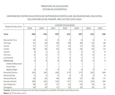 Educación privada en Panamá: hay 536 colegios, pese a pérdida de unos 35,919 alumnos en 5 años