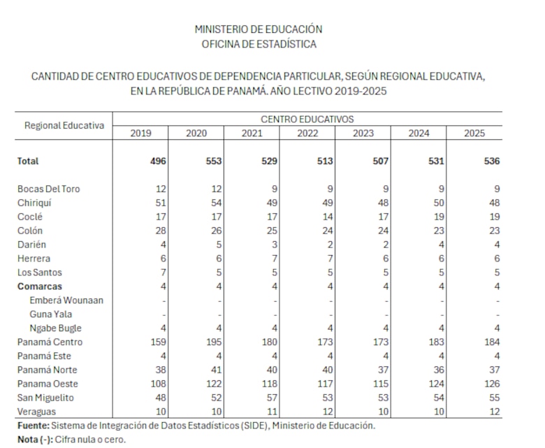 Educación privada en Panamá: hay 536 colegios, pese a pérdida de unos 35,919 alumnos en 5 años