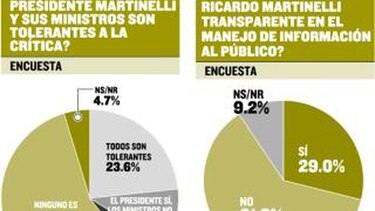 En el segundo año de su gestión, Torrijos iba mejor que Martinelli