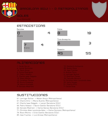 Barcelona (ECU) a la cabeza ante Metropolitanos en la Copa Sudamericana Grupo A